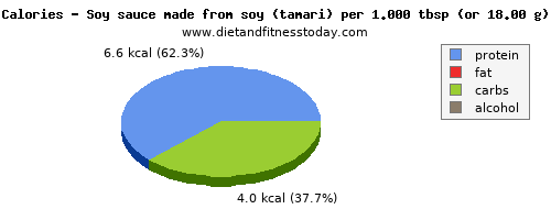 aspartic acid, calories and nutritional content in soy sauce